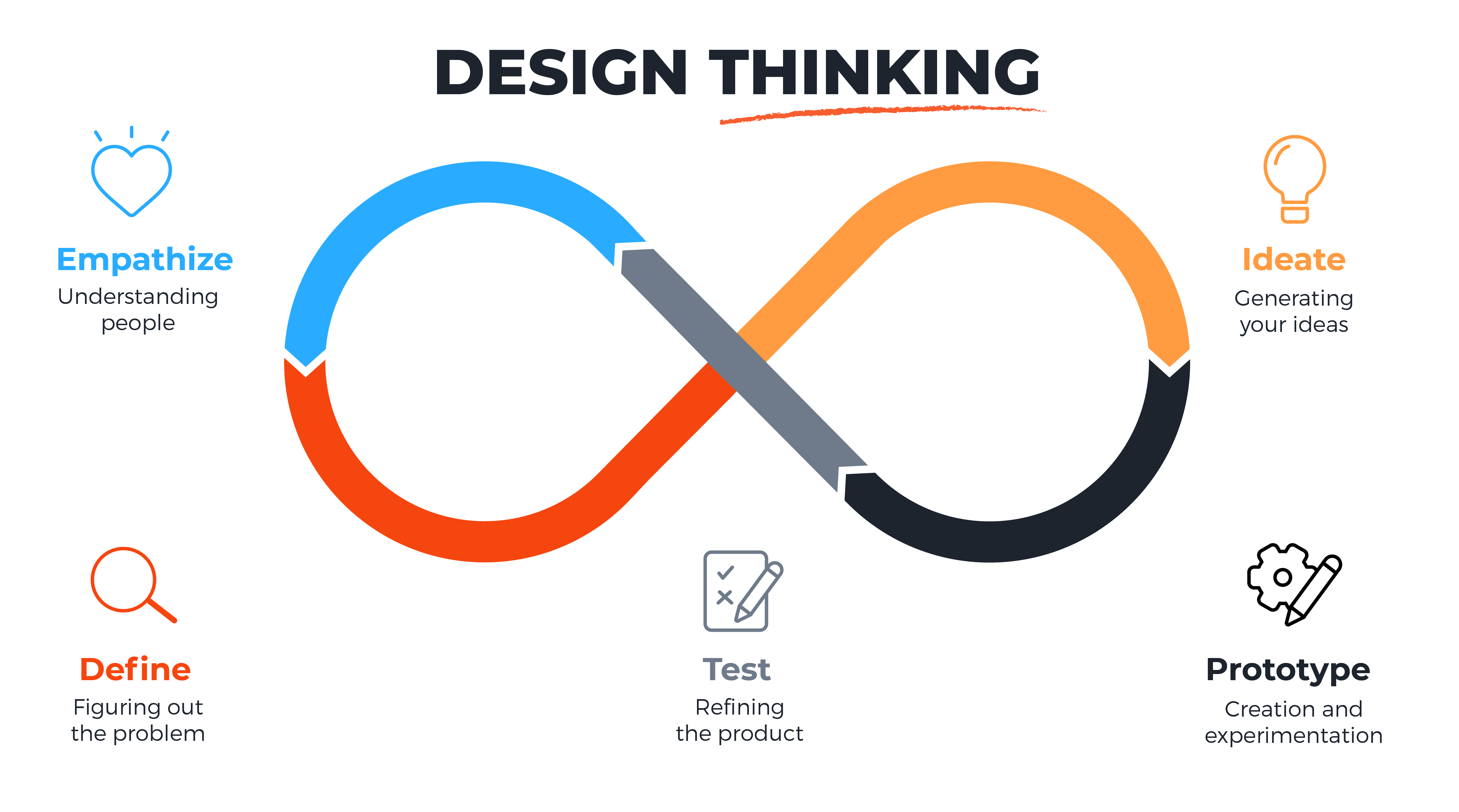 What is the Design Thinking Methodology?
